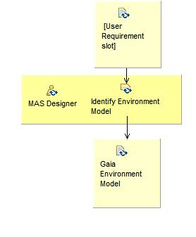 Activity detail diagram: Analyze Environment with Gaia